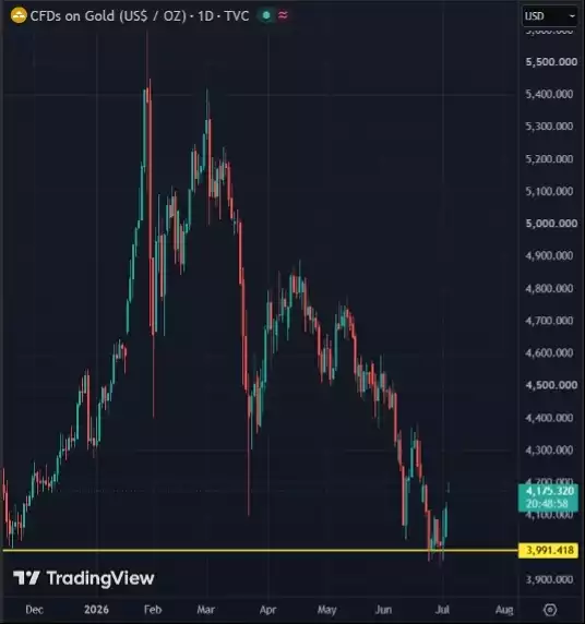 CFDs on Gold 